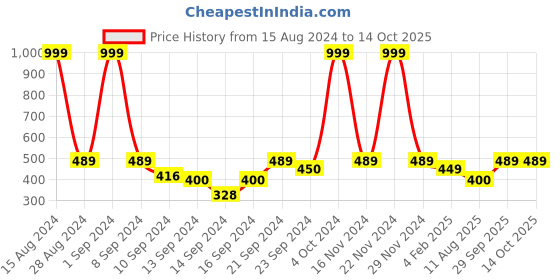 ajio.com huesland 144 TC Printed Single Bedsheet with Pillow Covers huesland Price History Graph from 15 Aug 2024 to 14 Oct 2025