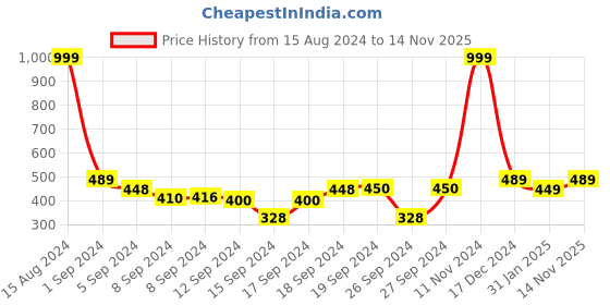 ajio.com huesland 144 TC Printed Single Bedsheet with Pillow Covers huesland Price History Graph from 15 Aug 2024 to 14 Nov 2025