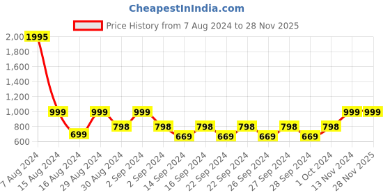 ajio.com huesland 144TC Floral Print Bedsheet with Pillow Covers huesland Price History Graph from 7 Aug 2024 to 27 Nov 2025