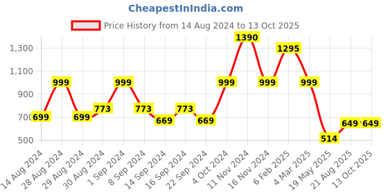 ajio.com huesland 186 TC Geometric Print Bedsheet with Pillow Covers huesland Price History Graph from 14 Aug 2024 to 13 Oct 2025