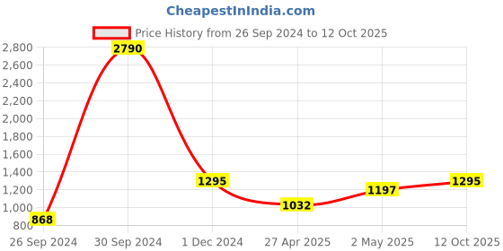ajio.com huesland 186 TC Geometric Print King Size Bedsheet huesland Price History Graph from 26 Sep 2024 to 12 Oct 2025