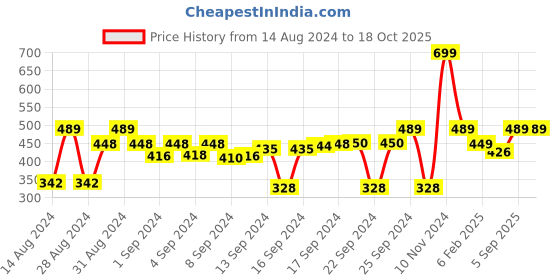 ajio.com huesland Abstract Printed Single Bedsheet huesland Price History Graph from 14 Aug 2024 to 18 Oct 2025