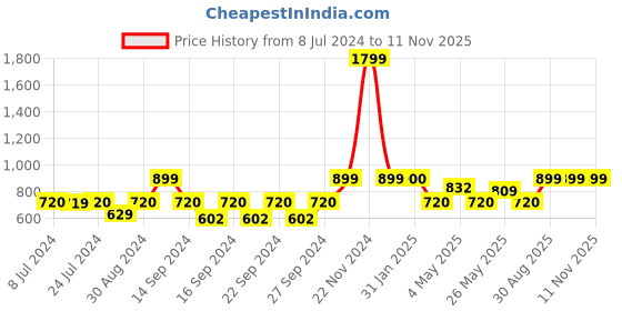 ajio.com huesland Bohemian Eyelet Door Curtain with Tassels huesland Price History Graph from 8 Jul 2024 to 10 Nov 2025