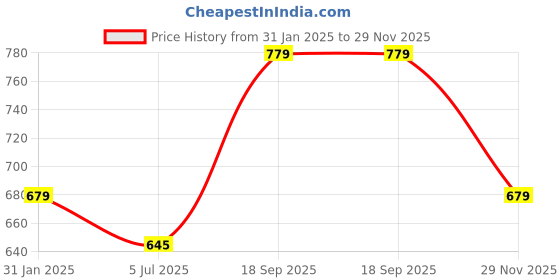 ajio.com huesland Cotton Bedsheet With 2 Pillow Cover huesland Price History Graph from 31 Jan 2025 to 29 Nov 2025