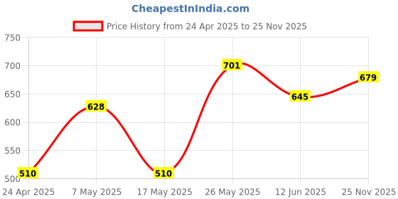 ajio.com huesland Cotton Bedsheet With 2 Pillow Cover huesland Price History Graph from 24 Apr 2025 to 25 Nov 2025