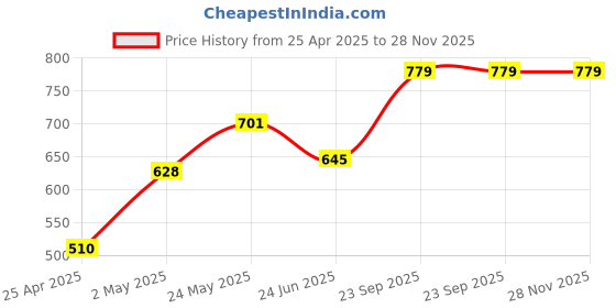 ajio.com huesland Cotton Bedsheet With 2 Pillow Cover huesland Price History Graph from 25 Apr 2025 to 28 Nov 2025