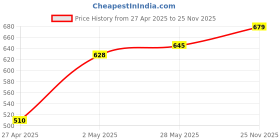 ajio.com huesland Cotton Bedsheet With 2 Pillow Cover huesland Price History Graph from 27 Apr 2025 to 25 Nov 2025