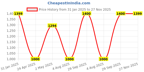 ajio.com huesland Floral Print Reversible Double Dohar huesland Price History Graph from 31 Jan 2025 to 27 Nov 2025