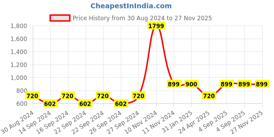 ajio.com huesland Geometric Print Eyelet Door Curtain with Tassels huesland Price History Graph from 30 Aug 2024 to 27 Nov 2025