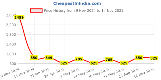 ajio.com huesland Printed Cotton Reversible Single Dohar huesland Price History Graph from 9 Nov 2024 to 14 Nov 2025