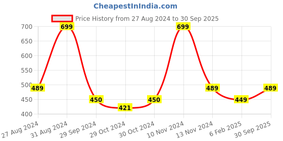 ajio.com huesland Printed Single Bedsheet with 1 Pillow Cover huesland Price History Graph from 27 Aug 2024 to 30 Sep 2025