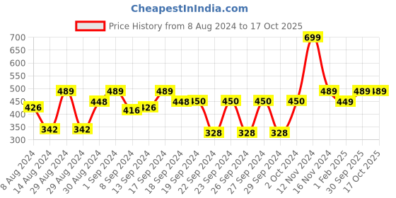 ajio.com huesland Printed Single Bedsheet with Pillow Covers huesland Price History Graph from 8 Aug 2024 to 16 Oct 2025