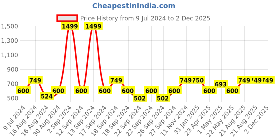 ajio.com huesland Window Curtain with Tassels huesland Price History Graph from 9 Jul 2024 to 2 Dec 2025