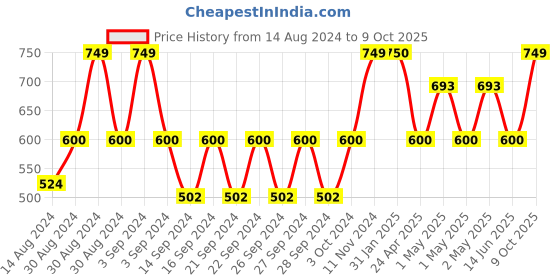 ajio.com huesland Window Curtain with Tassels huesland Price History Graph from 14 Aug 2024 to 9 Oct 2025