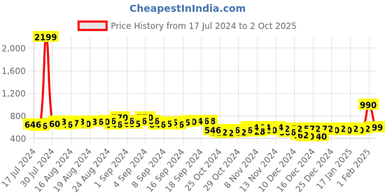 ajio.com huetrap Mid-Rise Joggers with Branding huetrap Price History Graph from 17 Jul 2024 to 2 Oct 2025