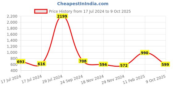 ajio.com huetrap Typographic Print Mid-Rise Joggers huetrap Price History Graph from 17 Jul 2024 to 9 Oct 2025