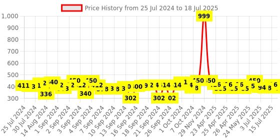 ajio.com indigifts Hug Me in Heart Print Cushion 12" x 12" indigifts Price History Graph from 25 Jul 2024 to 15 Jul 2025