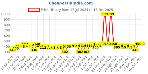 ajio.com indigifts Hug Me Print Square Cushions 12" x 12" indigifts Price History Graph from 17 Jul 2024 to 16 Oct 2025