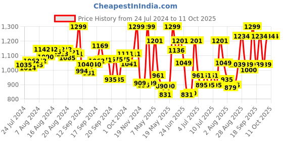 ajio.com fuzzbuzz Huggable Cuddly Bella Walking Cat Stuffed Toy fuzzbuzz Price History Graph from 24 Jul 2024 to 11 Oct 2025