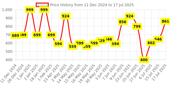 ajio.com fuzzbuzz Huggable Cuddly Flamingo Stuffed Soft Toy fuzzbuzz Price History Graph from 11 Dec 2024 to 15 Jul 2025