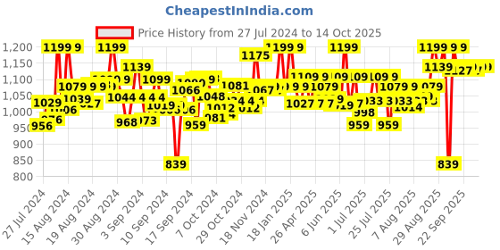 ajio.com fuzzbuzz Huggable Cuddly Octopus Stuffed Soft Toy fuzzbuzz Price History Graph from 27 Jul 2024 to 13 Oct 2025