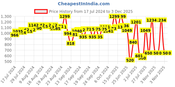 ajio.com fuzzbuzz Huggable Cuddly Sasha Walking Cat Stuffed Toy fuzzbuzz Price History Graph from 17 Jul 2024 to 2 Dec 2025