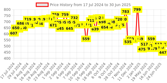 ajio.com fuzzbuzz Huggable Cuddly Stuffed Soft Toy fuzzbuzz Price History Graph from 17 Jul 2024 to 30 Jun 2025