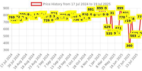 ajio.com fuzzbuzz Huggable Cuddly Zoey Elephant Stuffed Soft Toy fuzzbuzz Price History Graph from 17 Jul 2024 to 15 Jul 2025