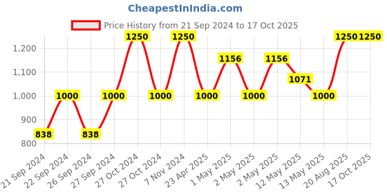 ajio.com pumpum Huggable I-Shape Maternity Pillow pumpum Price History Graph from 21 Sep 2024 to 16 Oct 2025