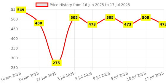ajio.com marvel Hulk 2 In 1 Action Figurine & Collectible Keychain marvel Price History Graph from 16 Jun 2025 to 17 Jul 2025
