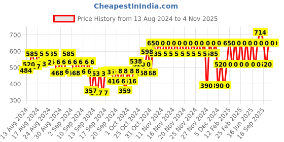 ajio.com gap kids Hulk Print Round-Neck T-Shirt gap kids Price History Graph from 13 Aug 2024 to 3 Nov 2025