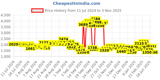 ajio.com puma Humble IDP Low-Top Lace-Up Sports Shoes puma Price History Graph from 11 Jul 2024 to 3 Nov 2025