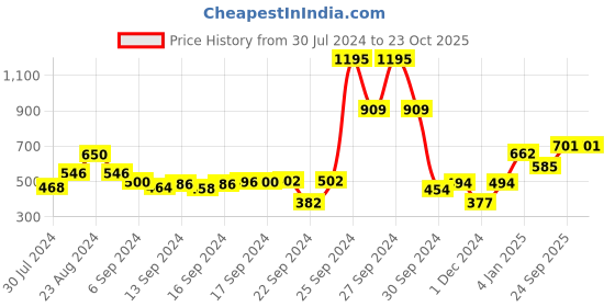 ajio.com hummel Brand Print Knit Shorts hummel Price History Graph from 30 Jul 2024 to 23 Oct 2025