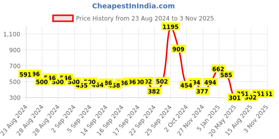 ajio.com hummel Brand Print Knit Shorts hummel Price History Graph from 23 Aug 2024 to 2 Nov 2025