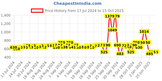 ajio.com hummel Brand Print Knit Shorts with Elasticated Waist hummel Price History Graph from 17 Jul 2024 to 14 Oct 2025