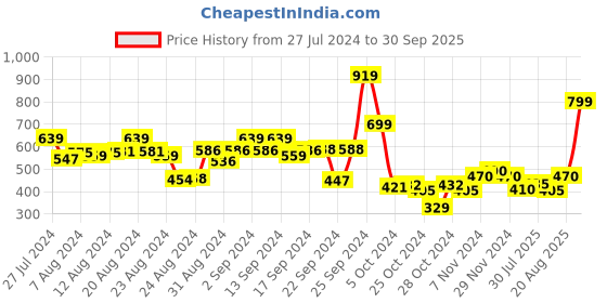ajio.com hummel Camouflage Sports Under Wired Bra hummel Price History Graph from 27 Jul 2024 to 30 Sep 2025