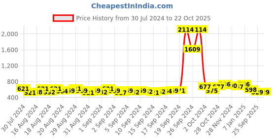 ajio.com hummel Crew-Neck Sweatshirt hummel Price History Graph from 30 Jul 2024 to 21 Oct 2025
