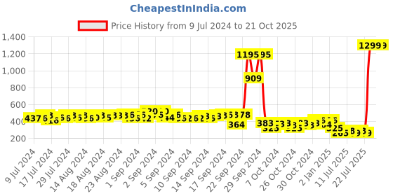 ajio.com hummel Crew-Neck T-Shirt with Short Sleeves hummel Price History Graph from 9 Jul 2024 to 21 Oct 2025