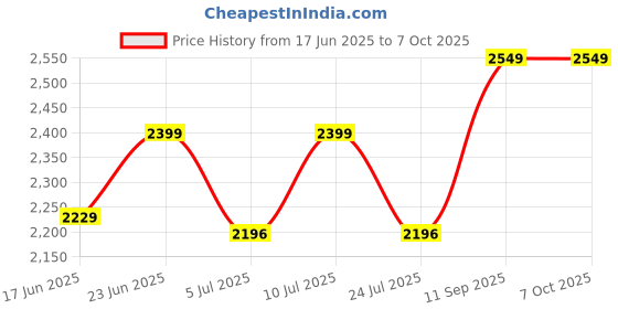 ajio.com hummel Croc-Embossed Duffle Bag with Adjustable Strap hummel Price History Graph from 17 Jun 2025 to 6 Oct 2025