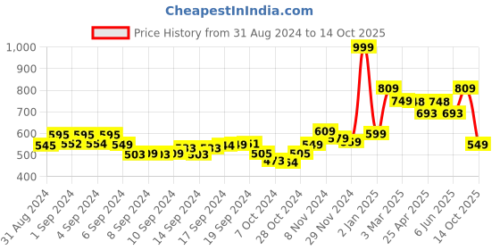 ajio.com hummel Flip-Flops Slides hummel Price History Graph from 31 Aug 2024 to 14 Oct 2025
