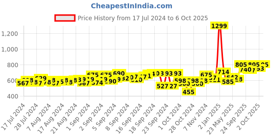 ajio.com hummel Flip Flops with PU upper hummel Price History Graph from 17 Jul 2024 to 6 Oct 2025