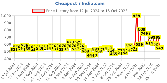 ajio.com hummel Flip Flops with Synthetic upper hummel Price History Graph from 17 Jul 2024 to 15 Oct 2025