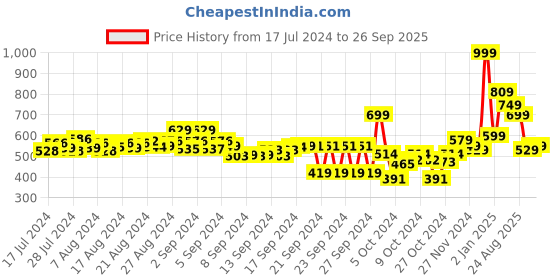 ajio.com hummel Flip Flops with Synthetic upper hummel Price History Graph from 17 Jul 2024 to 26 Sep 2025