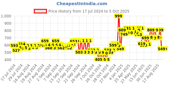 ajio.com hummel Graphic Print Sliders hummel Price History Graph from 17 Jul 2024 to 5 Oct 2025