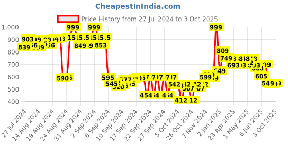 ajio.com hummel Graphic Print Sliders hummel Price History Graph from 27 Jul 2024 to 3 Oct 2025