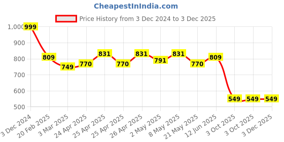 ajio.com hummel Graphic Print Sliders hummel Price History Graph from 3 Dec 2024 to 3 Dec 2025