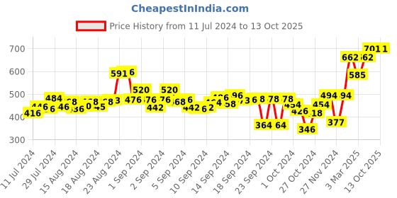 ajio.com hummel High-Rise Cycling Shorts hummel Price History Graph from 11 Jul 2024 to 13 Oct 2025