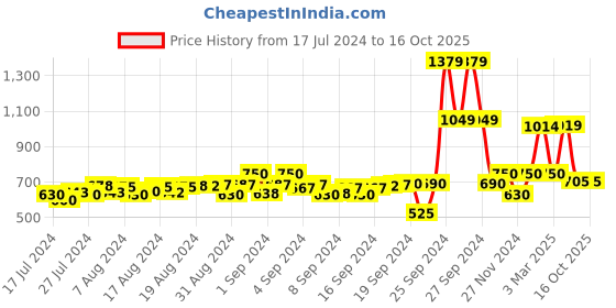 ajio.com hummel Knit Shorts with Elasticated Waist hummel Price History Graph from 17 Jul 2024 to 16 Oct 2025
