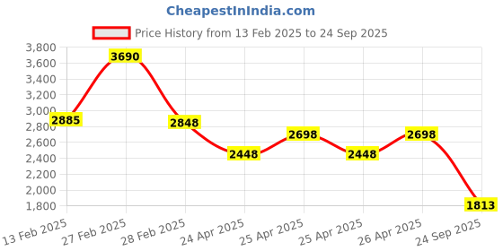 ajio.com hummel Men Colourblock Lace-Up Shoes hummel Price History Graph from 13 Feb 2025 to 24 Sep 2025
