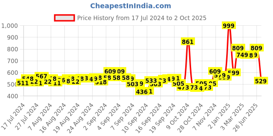 ajio.com hummel Men Colourblock Slip-On Flip Flops hummel Price History Graph from 17 Jul 2024 to 2 Oct 2025